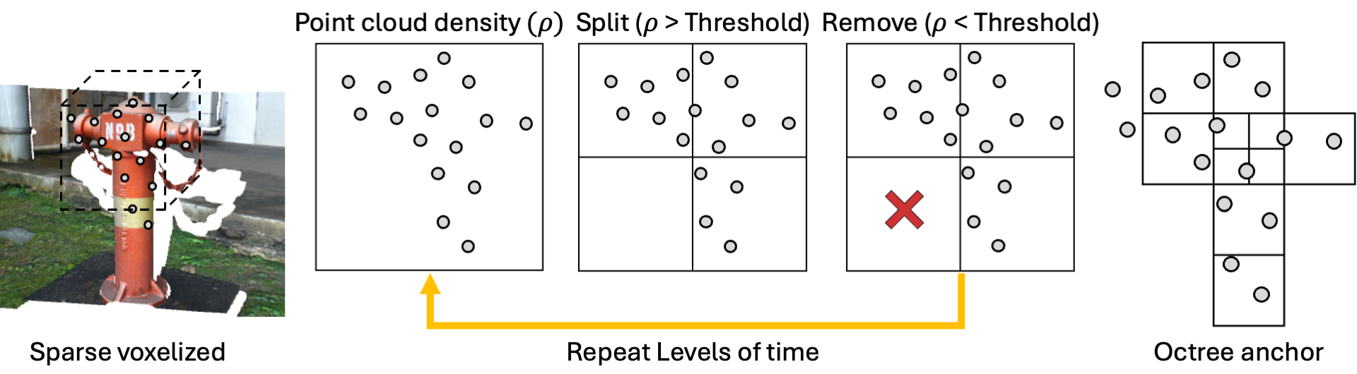 Octree Anchor Formation